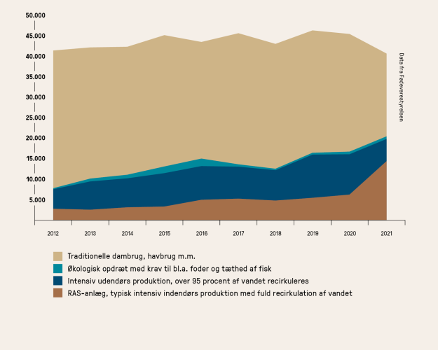 Diagram over udviklingen i opdrætsfisk i Danmark fordelt på de forskellige typer opdræt