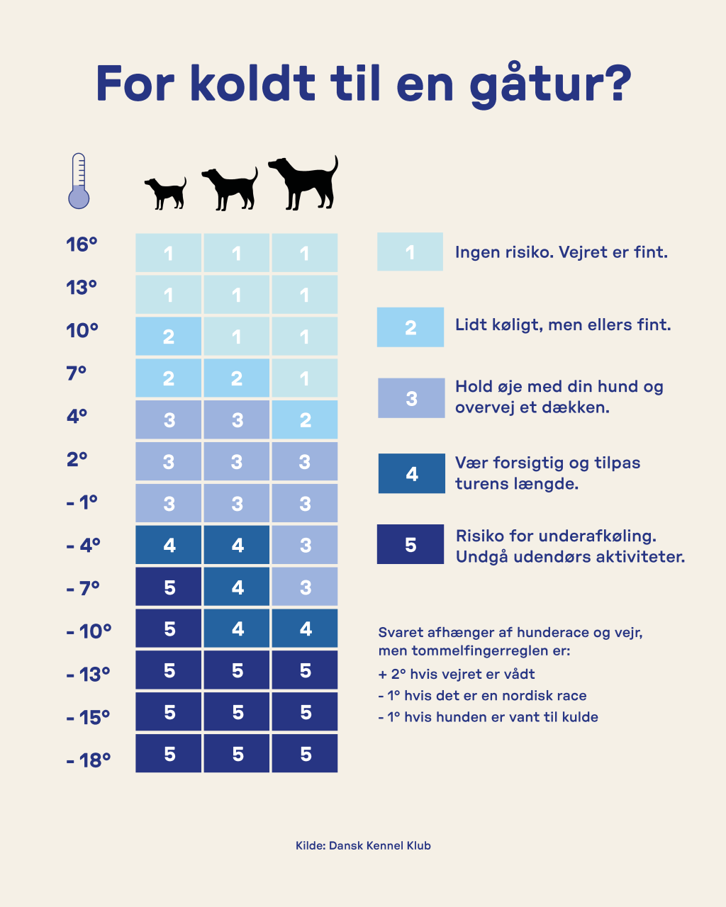 Grafik, der viser hvor mange kuldegrader hunde i forskellige størrelser kan tåle.