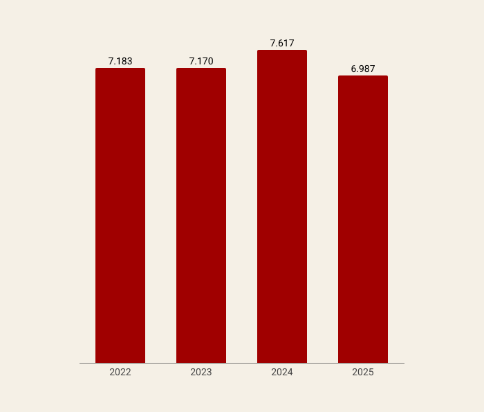 Årsudvikling af formidlede dyr 2022-2025
